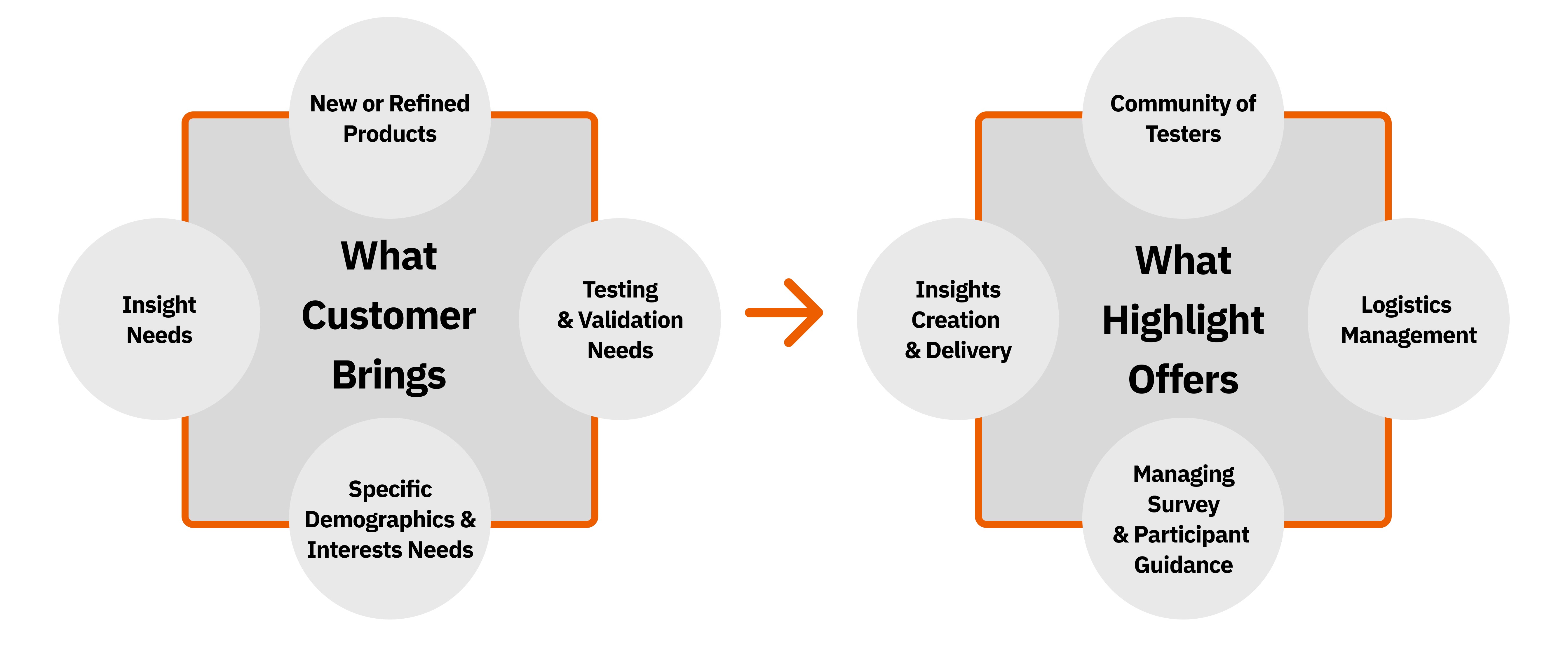 Context: What Customer Brings → What Highlight Offers