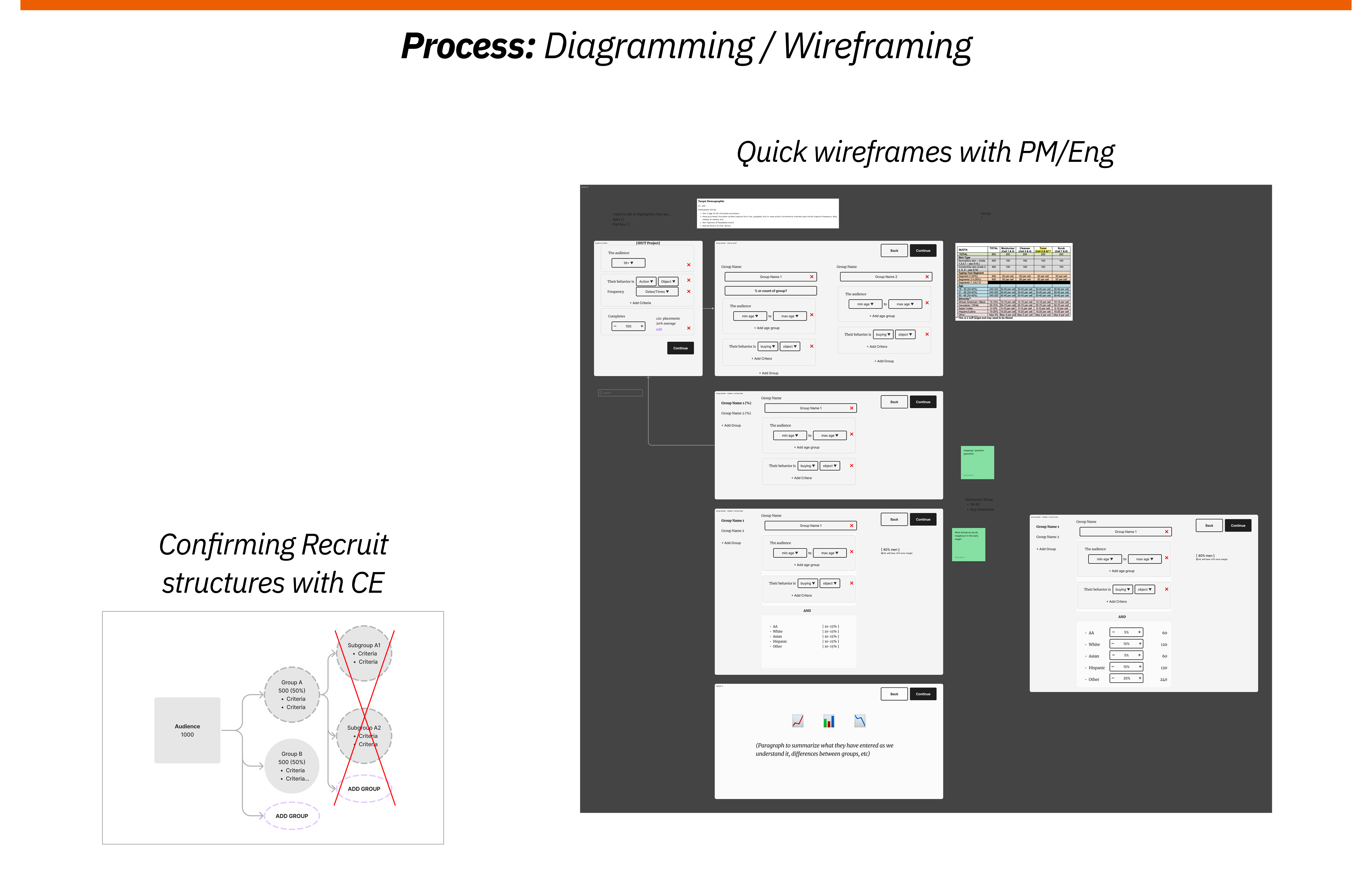 Process: Diagramming and Wireframing — quick wireframes with PM/Eng, confirming recruit structures with CE